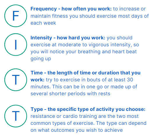 FITT Full form