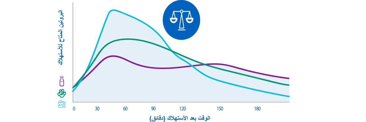 البروتين المتاح للاستهلاك