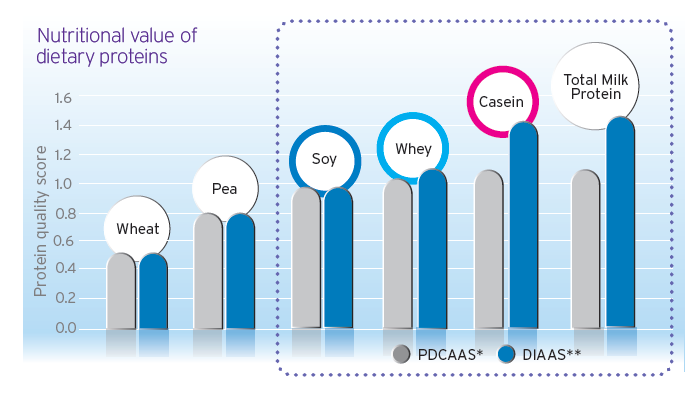 Nutritional value of dietary products