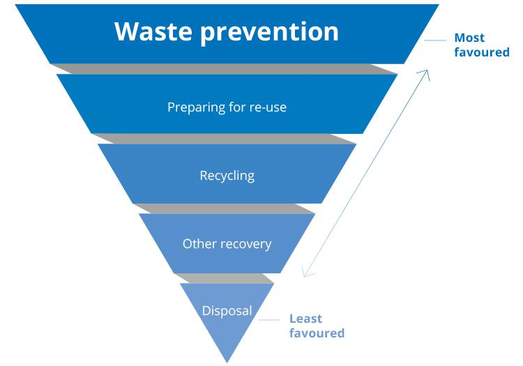 Waste Prevention
