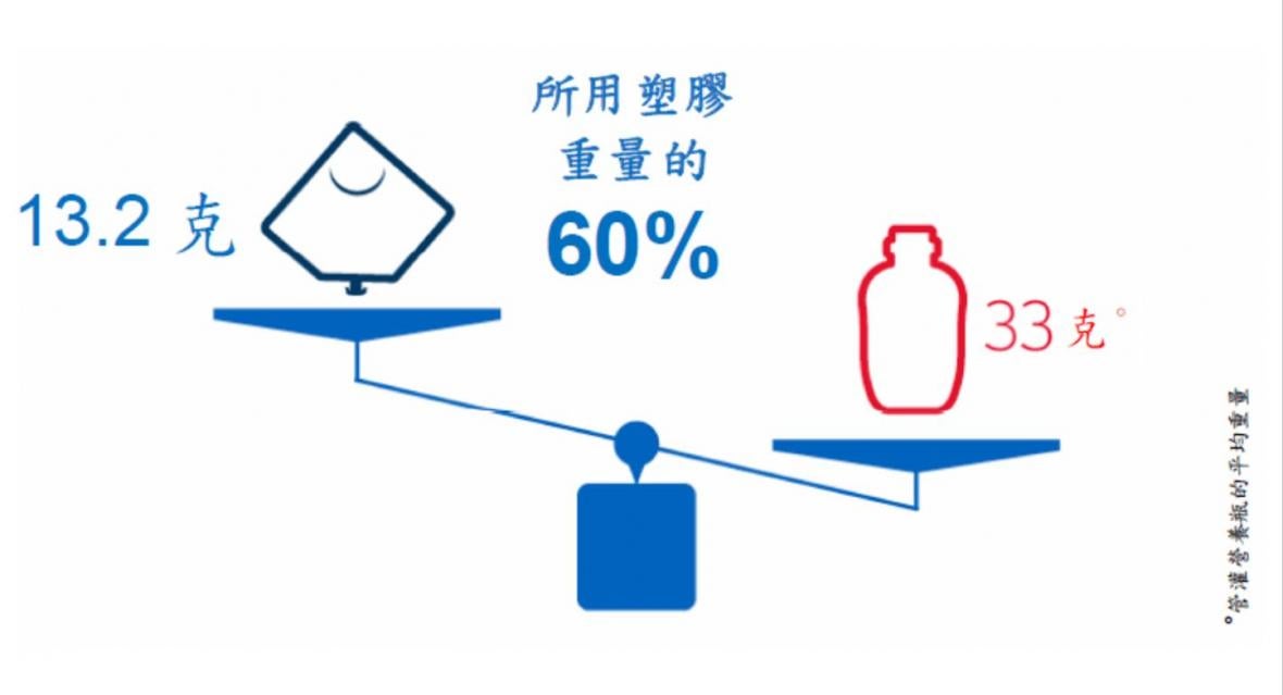 60% plastic used v2