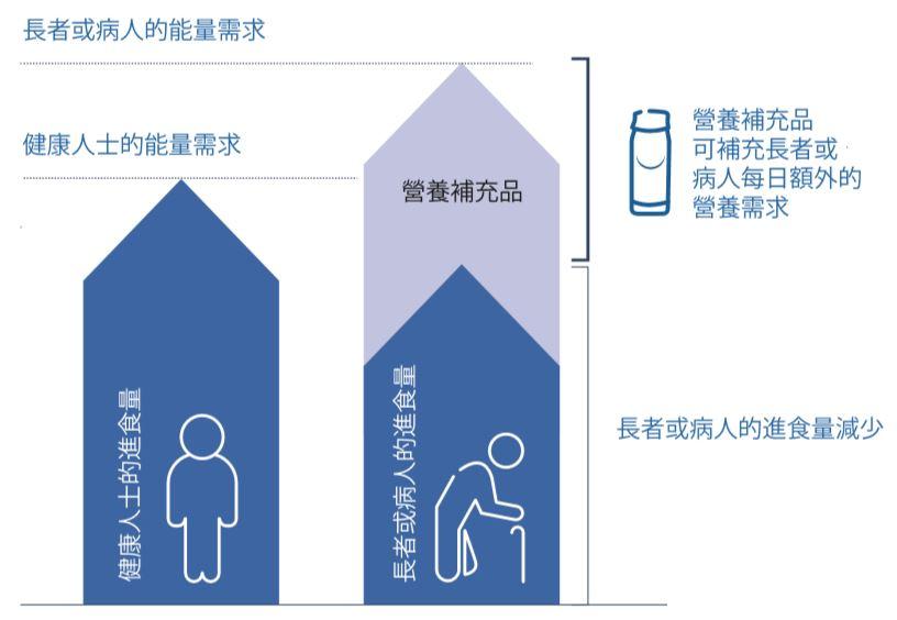 Nutritional gap Chinese