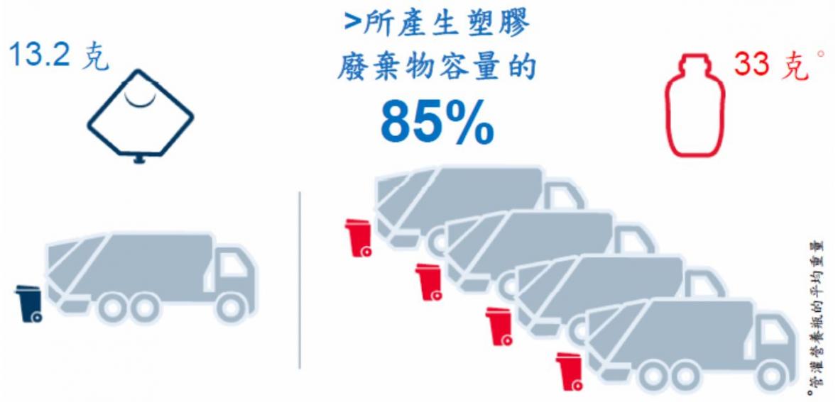 85% generated plastic