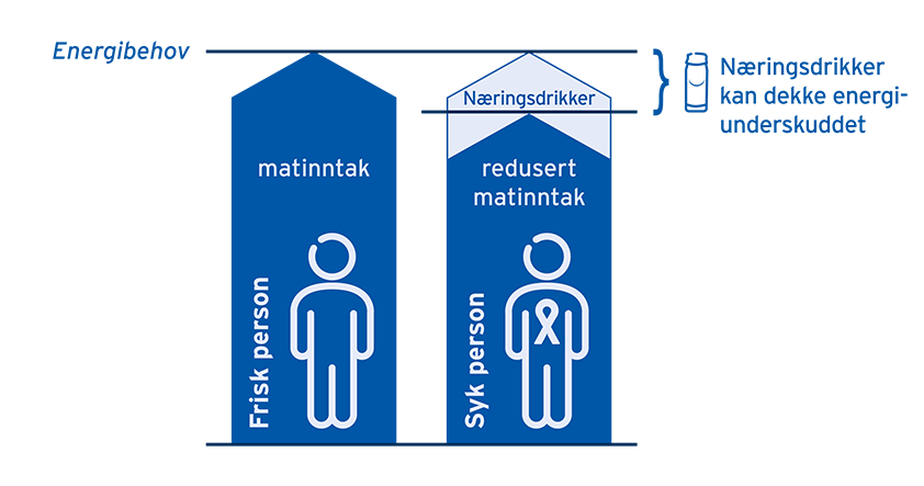 Energibehov matinntak