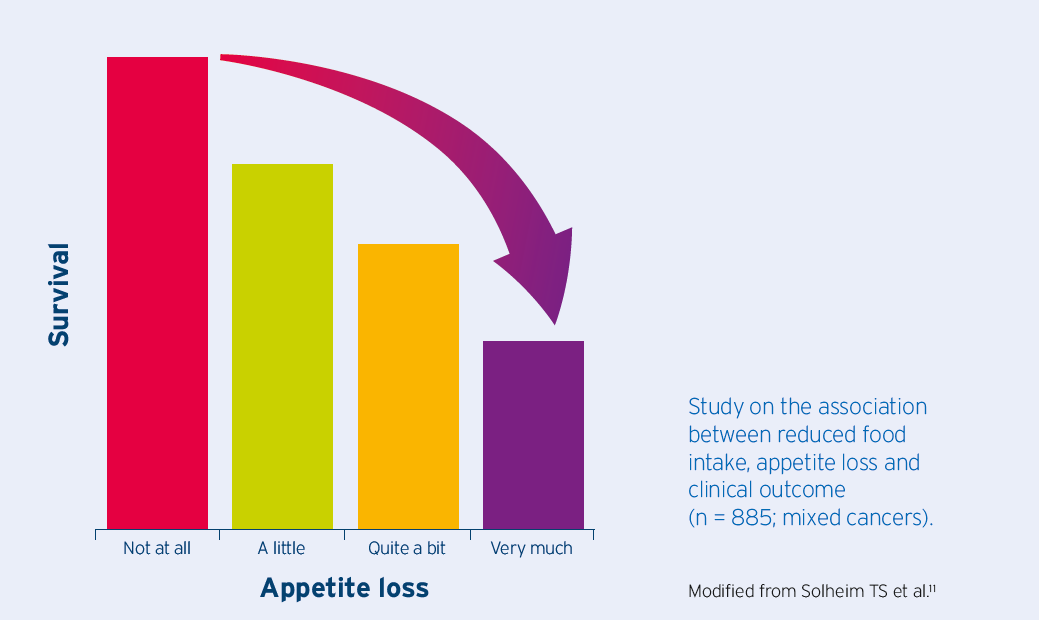 Anorexia Supportan Study