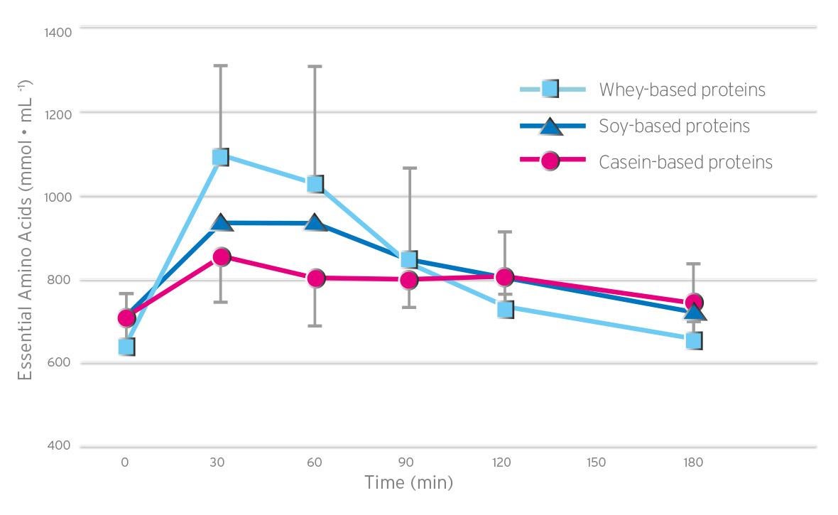 Different absorption rates of protein