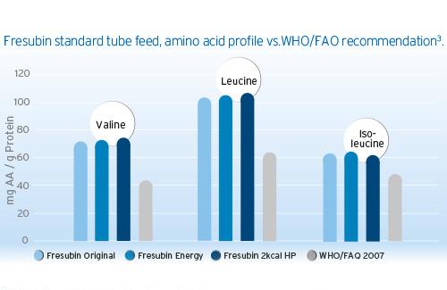 Amino Acid profile of Fresubin standard tube feeds