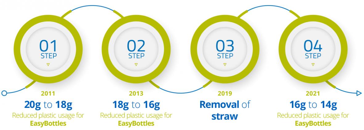 steps of easy bottle