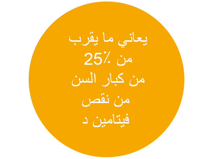 يعاني ما يقرب من 25٪ من كبار السن من نقص فيتامين د