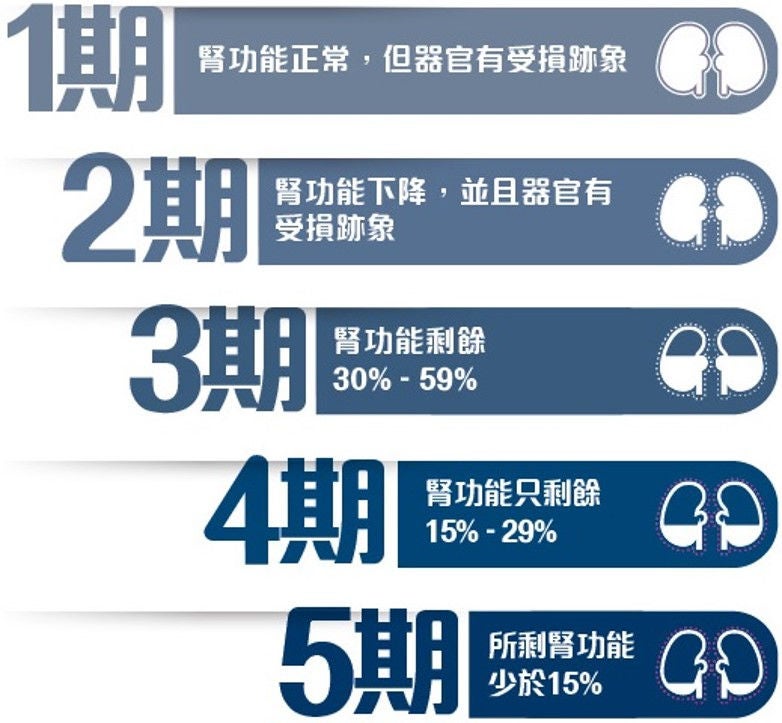 Stages of CKD
