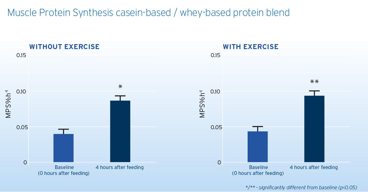 Muscle protein synthesis