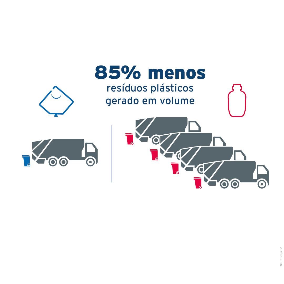 85% menos resíduos