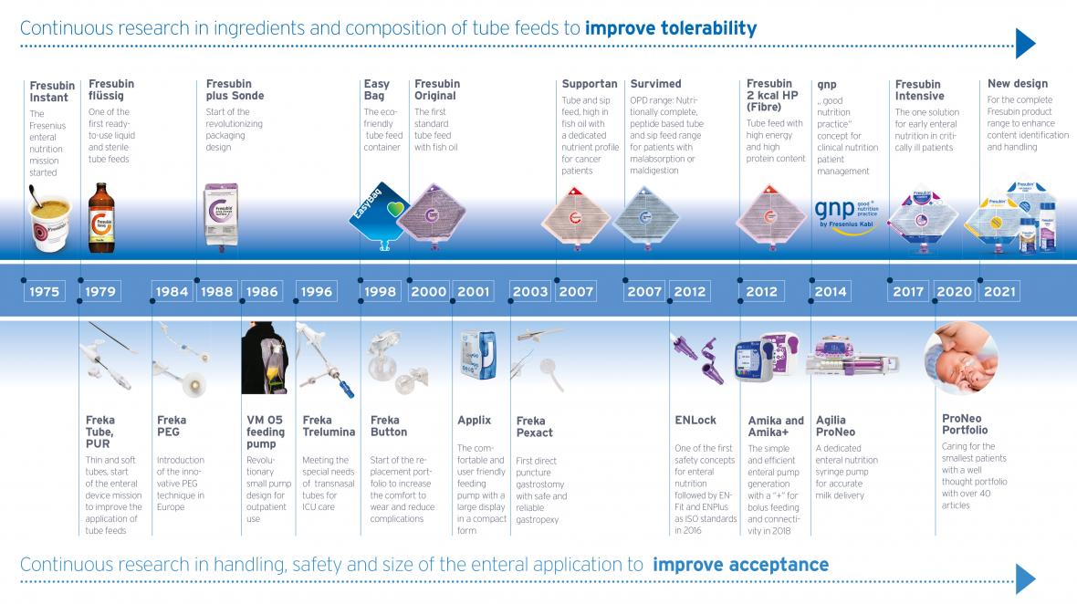 Our Milestones in Enteral Nutrition and Devices