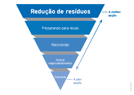 Redução de resíduos