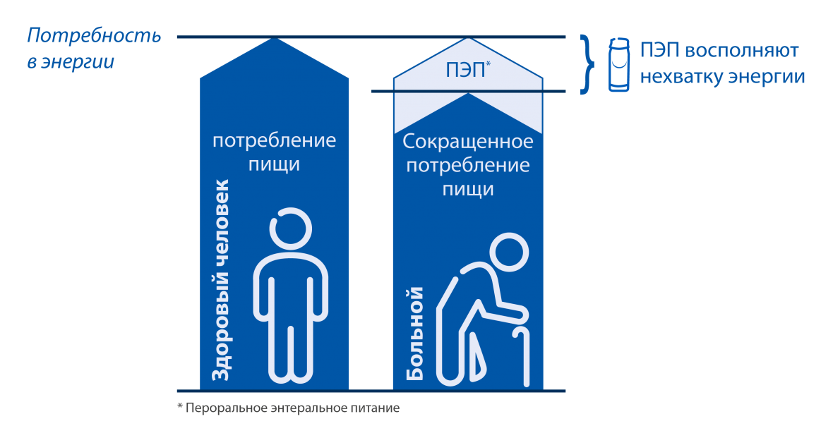 Устраните дефицит питания с помощью пероральных ПС