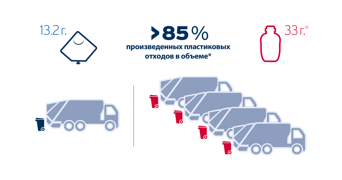  Сокращение пластиковых отходов график 4