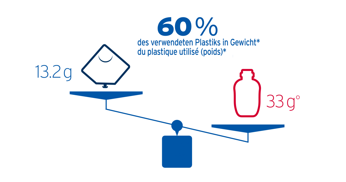 60 % des  verwendeten Plastiks in Gewicht