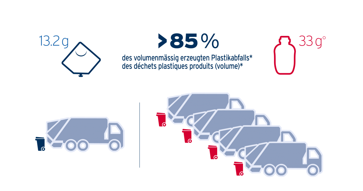 85% des volumenmässig erzeugten Plastikabfalls