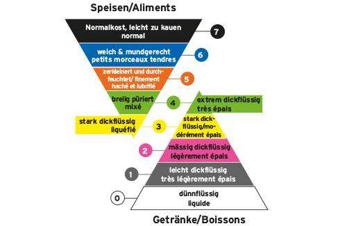 Dosierungstabelle nach IDDSI