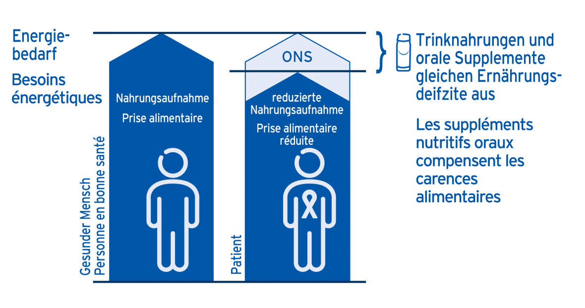 Trink- und Ergänzungsnahrung bei Krebs