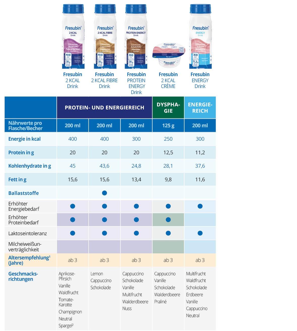 Produktvergleich des Fresubin 2 KCAL Drink