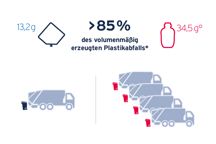 Kunststoffeinsparung bei der Fresubin Sondennahrung – Der EasyBag spart > 85% des volumenmäßig erzeigten Plastikabfalls*: Mit 13,2g Plastikgewicht erzeugt der EasyBag weniger Plastikabfall verglichen mit dem durchschnittlichen Volumen von 500 ml HDPE Kunststoff-Sondennahrungsflaschen.