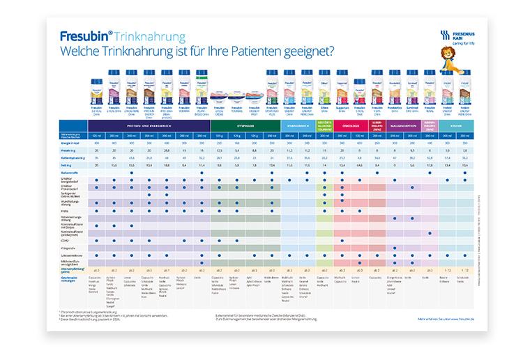 Übersicht des Fresubin Sortiments in einer Tabelle - verlinkt zu Produktübersicht Trinknahrung