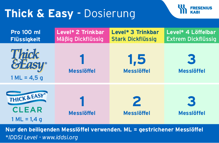 Dosierungsanleitung für die Produkte "Thick & Easy" und "Thick & Easy Clear" zur Andickung von Flüssigkeiten in verschiedenen Konsistenzstufen gemäß der IDDSI-Standards (idds/.org). Für jeweils 100 ml Flüssigkeit gelten folgende Dosierungen:  Thick & Easy (1 ML = 4,5 g): Level 2 (mäßig dickflüssig): 1 ML, Level 3 (stark dickflüssig): 1,5 ML, Level 4 (extrem dickflüssig): 3ML; Thick & Easy Clear (1 ML = 1,4 g): Level 2: 1 ML, Level 3: 2 ML, Level 4: 3 ML. Hinweis: Nur den beiliegenden Messlöffel verwenden.