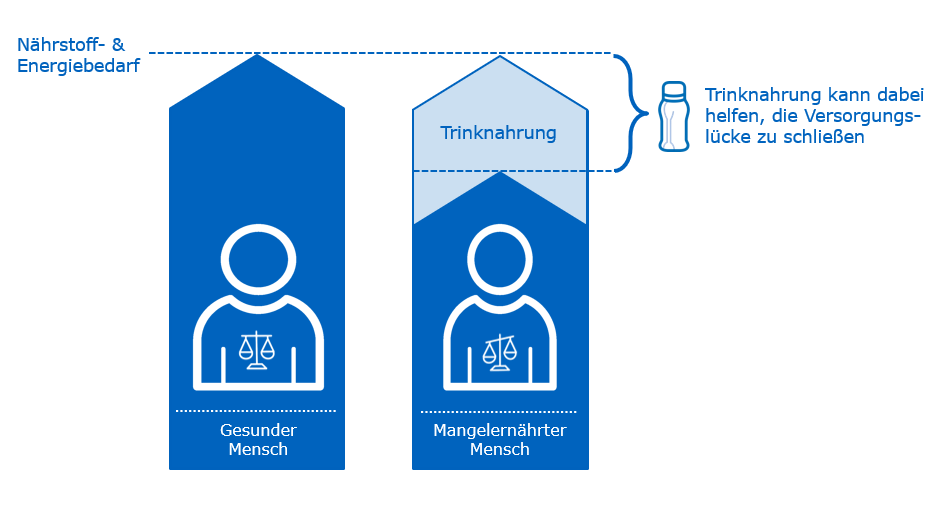 Grafische Darstellung der Versorgungslücke: Ein gesunder Mensch und ein mangelernährter Mensch haben den gleichen Nährstoff- und Energiebedarf. Bei Mangelernährung werden nicht ausreichend Nährstoffe und Energie zugeführt. Hochkalorische medizinische Trinknahrung kann dabei helfen, die Versorgungslücke zu schließen.