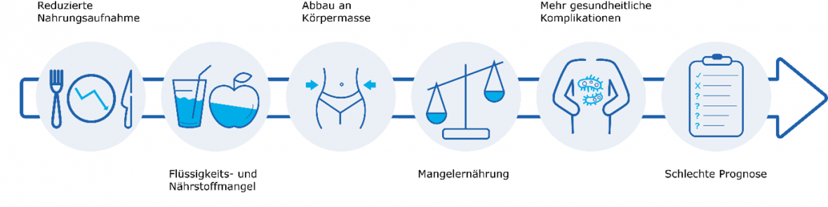 Kreislauf der Mangelernährung: Reduzierte Nahrungsaufnahme - Flüssigkeits- und Nährstoffmangel - Abbau an Körpermasse - Mangelernährung - Mehr gesundheitliche Komplikationen - Schlechte Prognose