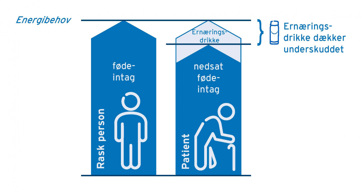 Luk den ernæringsmæssige ubalance/gammel