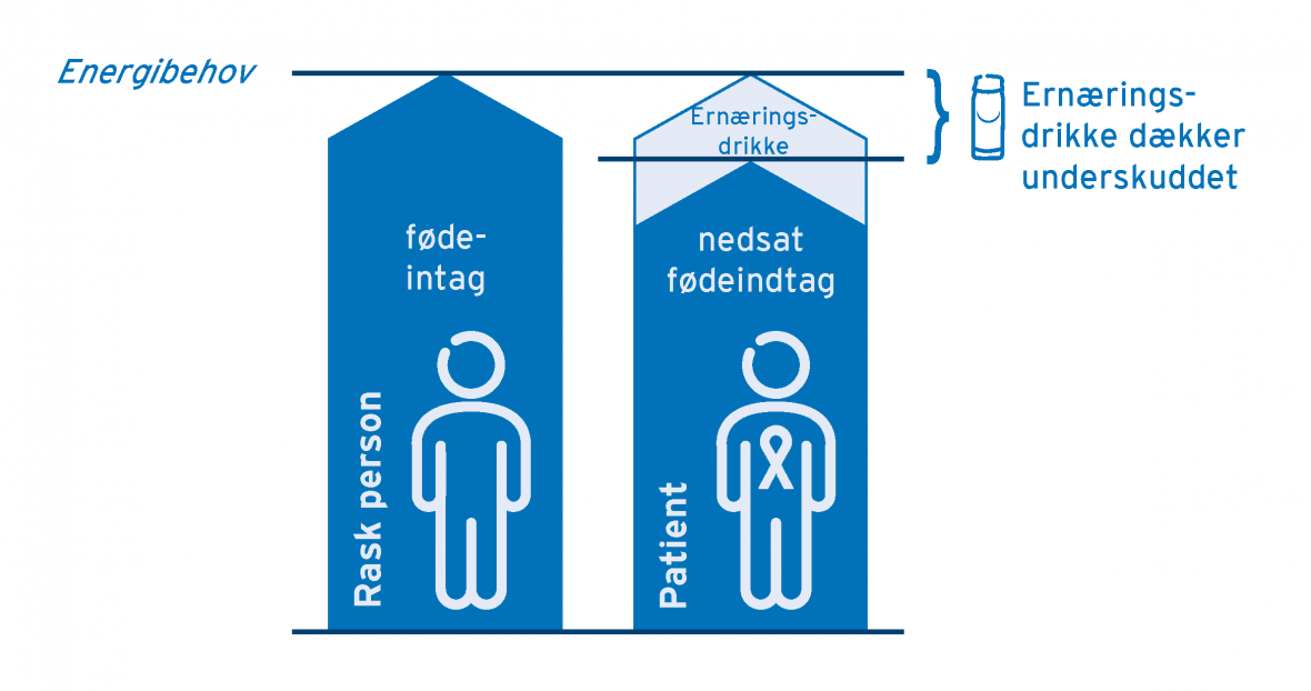 Luk den ernæringsmæssige ubalance/syg