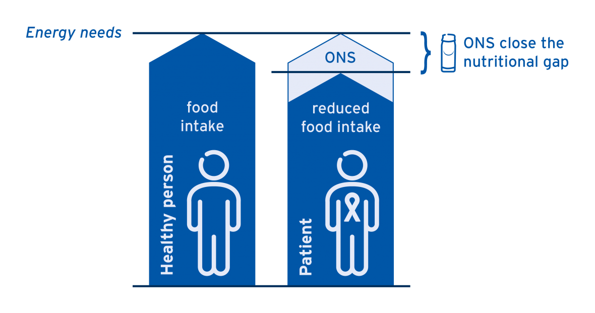 energy needs cancer patient and ONS